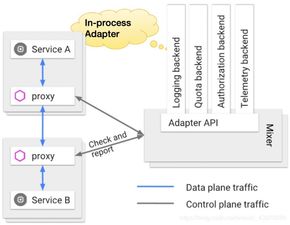 Service Mesh初體驗 為信息系統(tǒng)運行維護服務帶來的變革